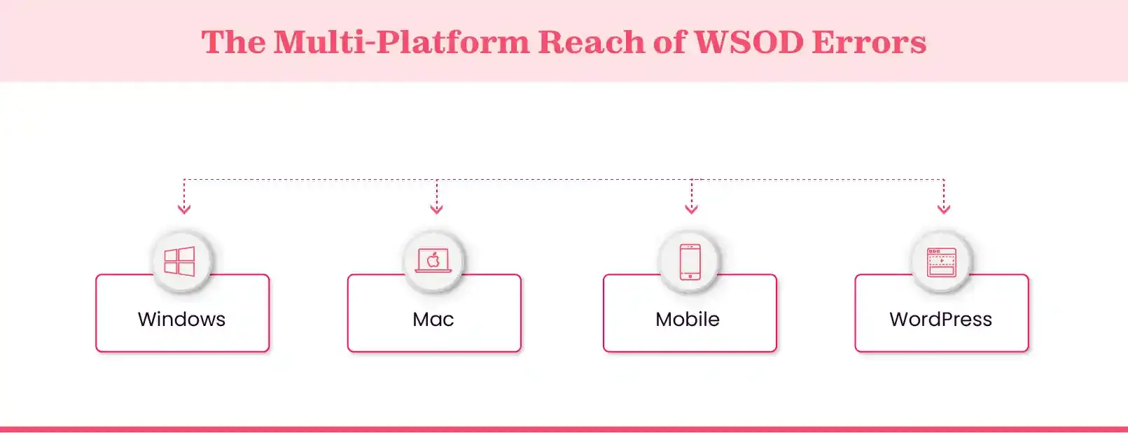 WSOD affected platforms