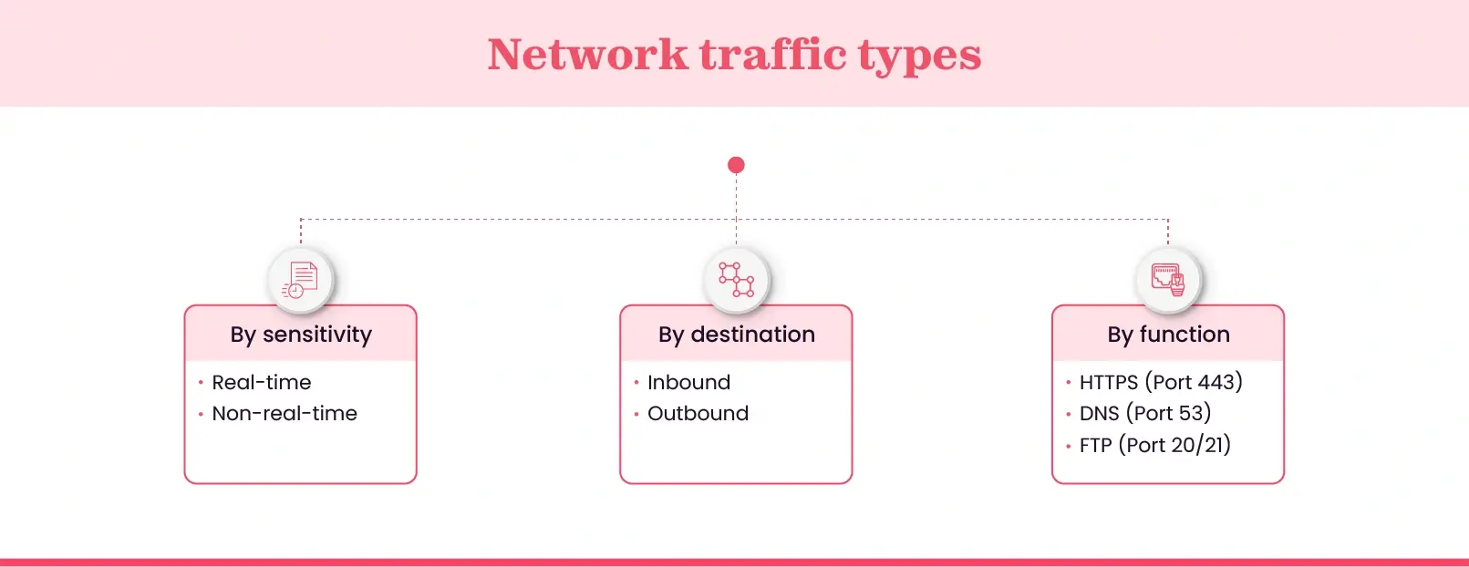 Types of network traffic