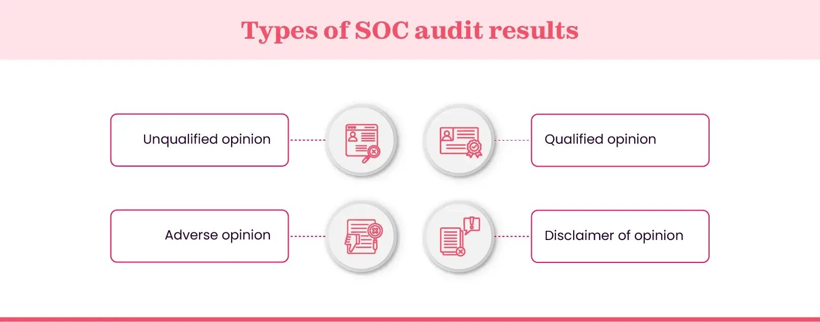 SOC audit result types