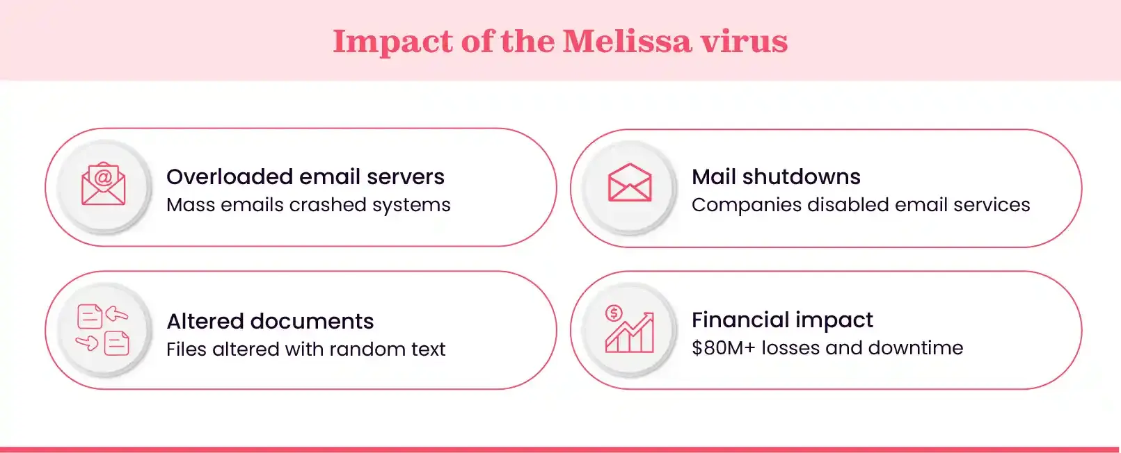 Melissa virus effects on business processes
