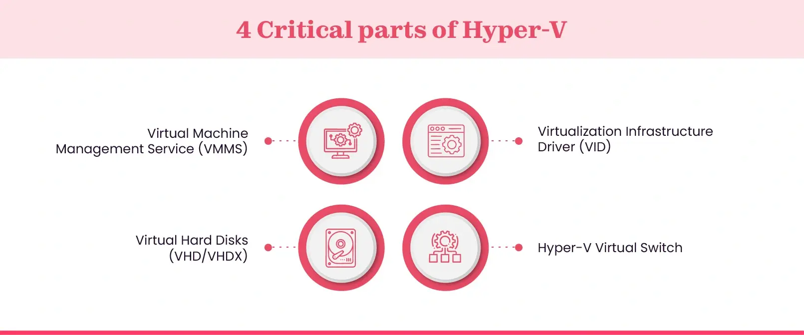 Hyper-V components