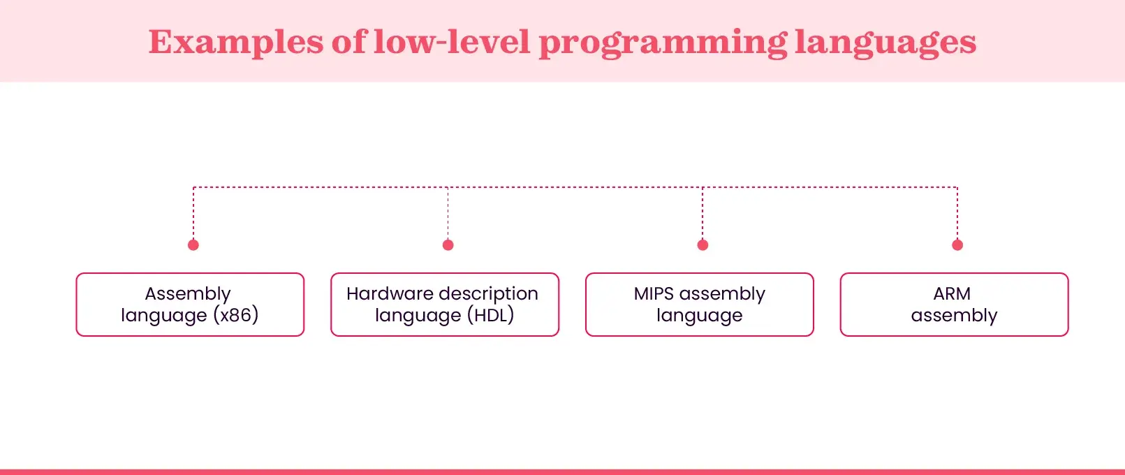 Low-level programming languages types