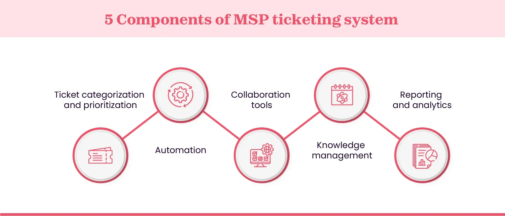 MSP ticketing system features