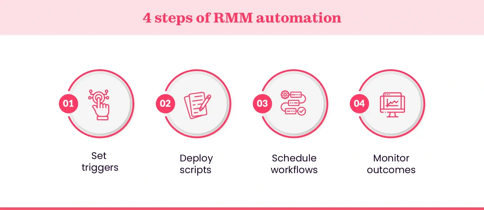 Explaining the 4 steps of RMM automation