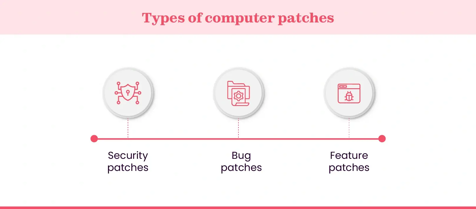 Computer patch types