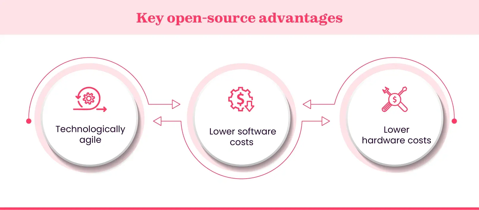 Benefits of using open-source solution