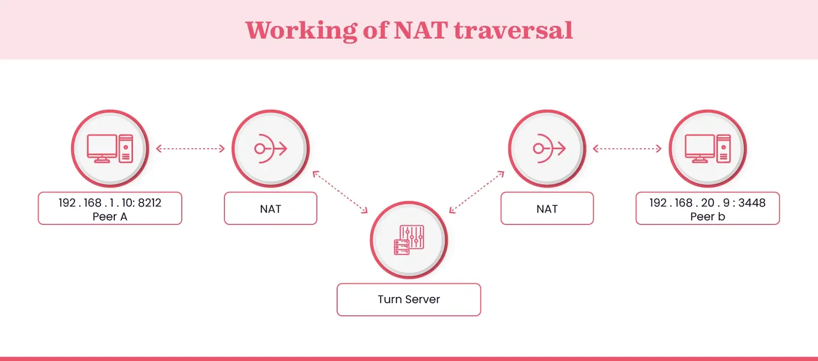 NAT traversal working