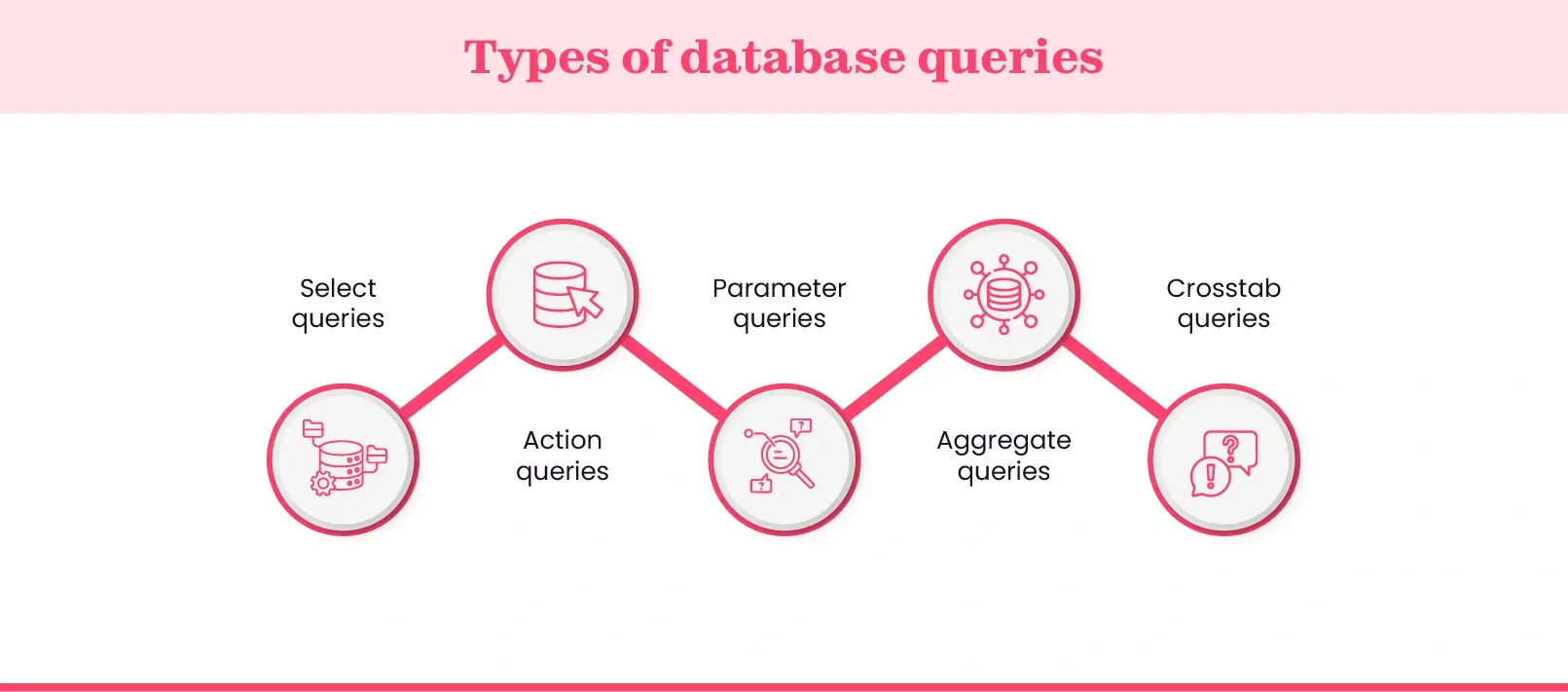 Database query types