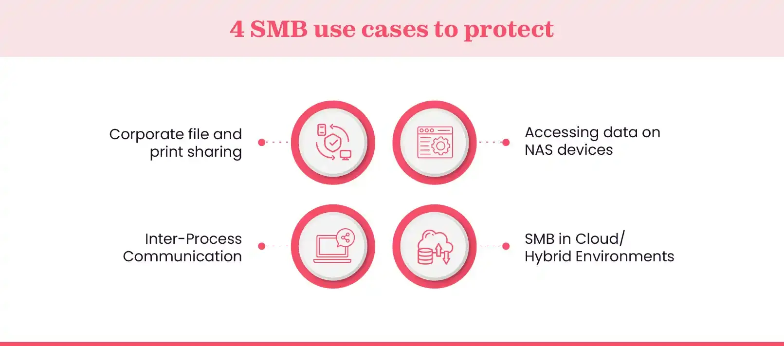 4 situations when we use SMB protocols