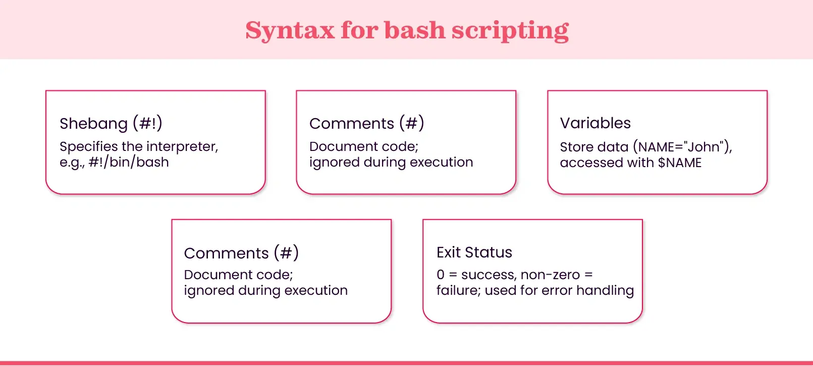 Bash scripting syntax