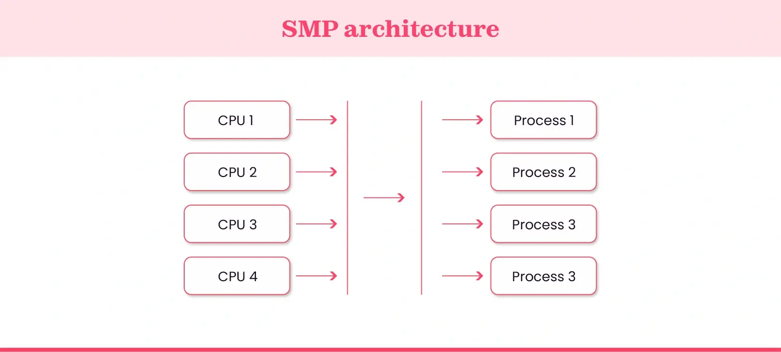 How does SMP architecture work