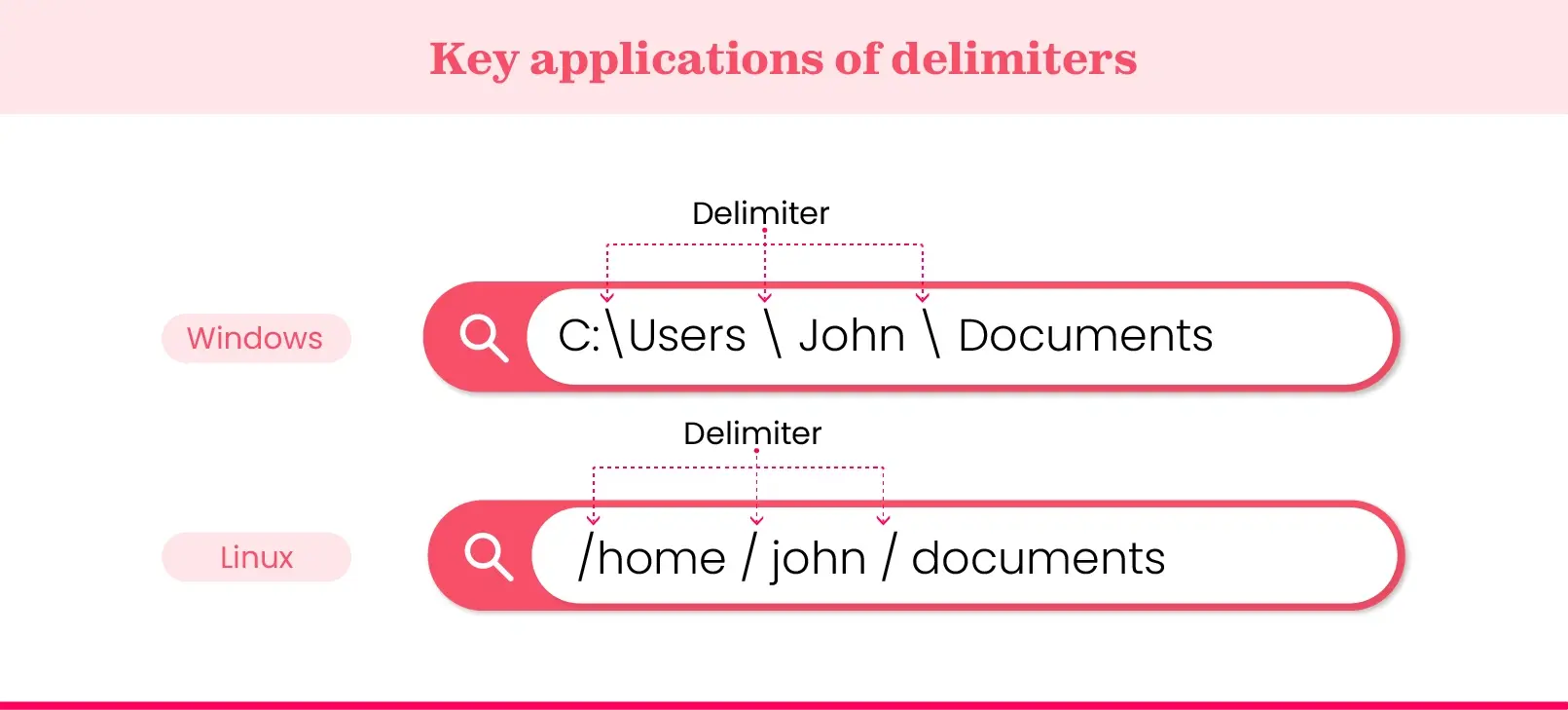 An example showing where delimiters are used