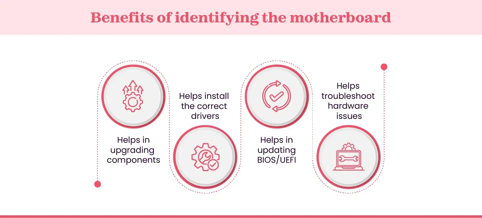 Benefits of identifying a motherboard model