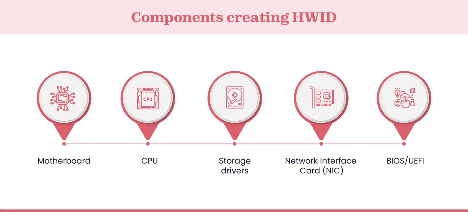Components of HWID