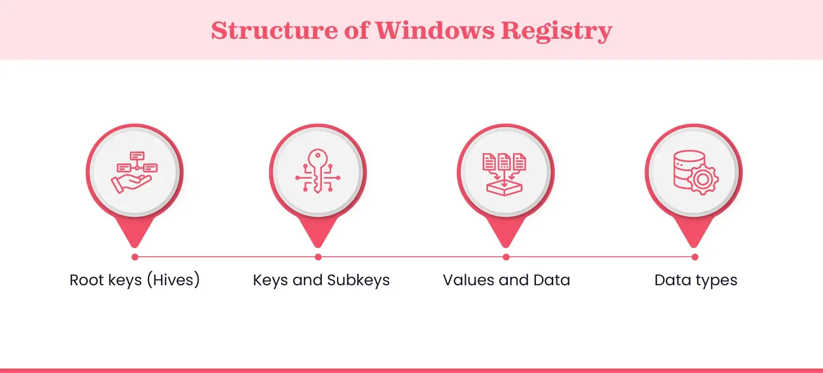 Windows Registry structures