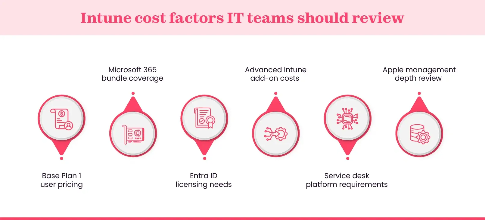 Intune pricing factors affecting endpoint management budgets