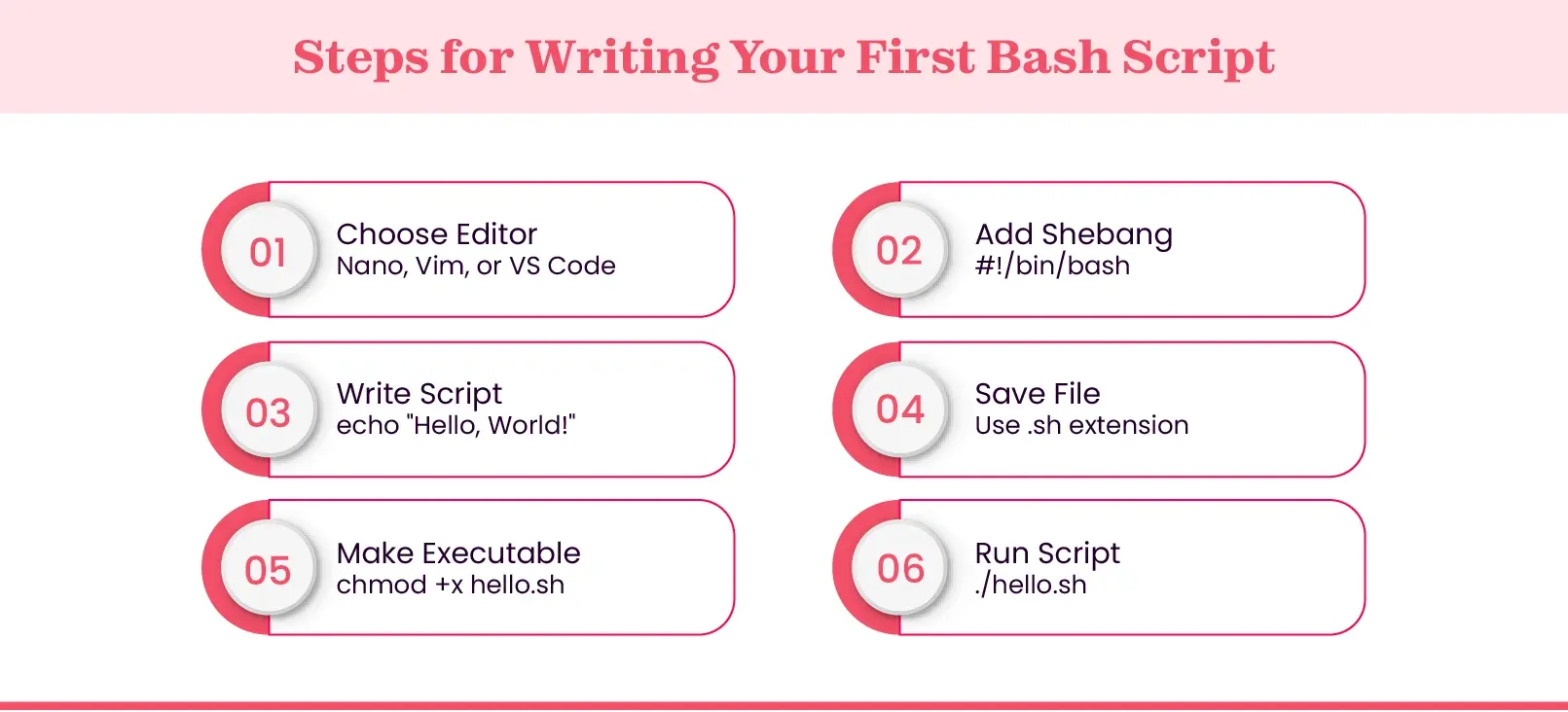 Steps to write and execute first bash script
