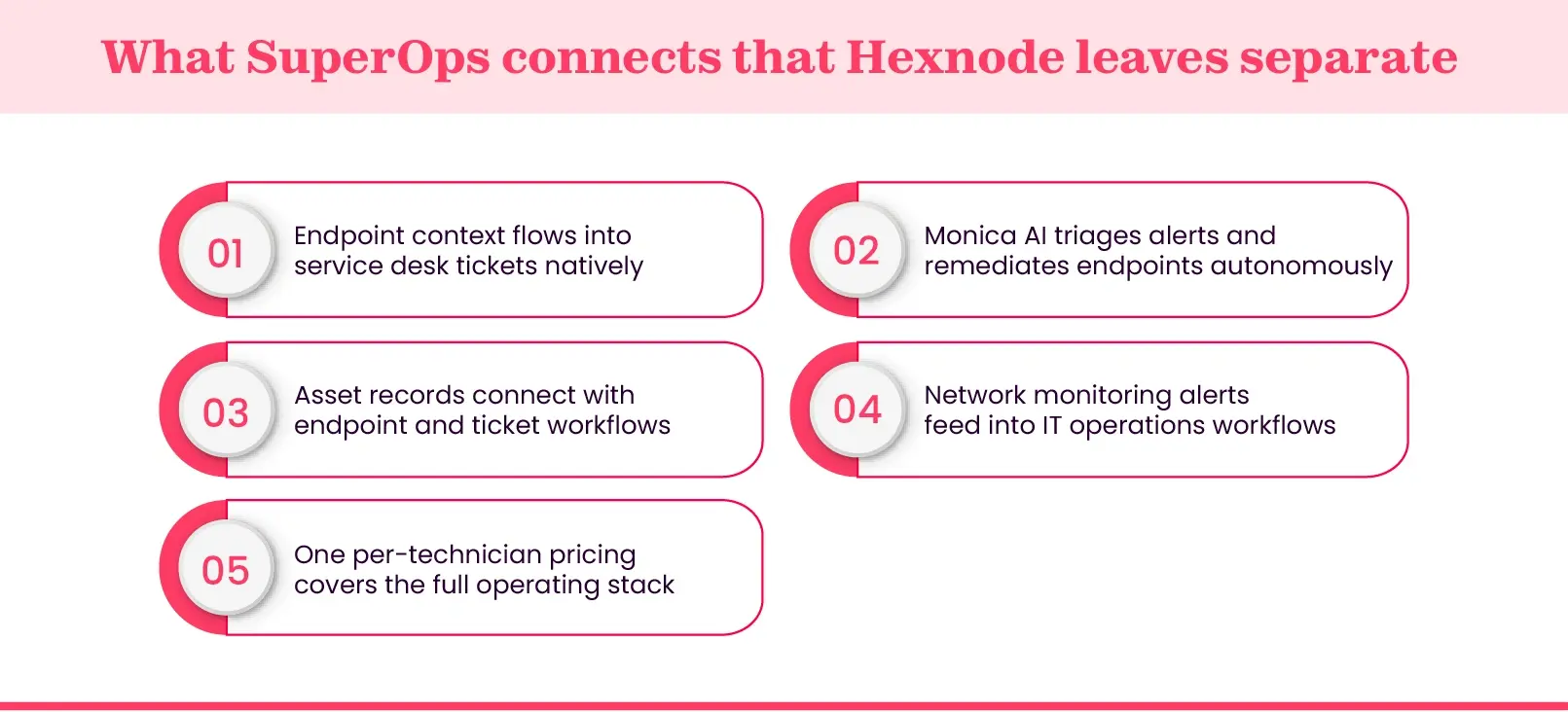 Five capabilities SuperOps connects that UEM-only platforms leave separate