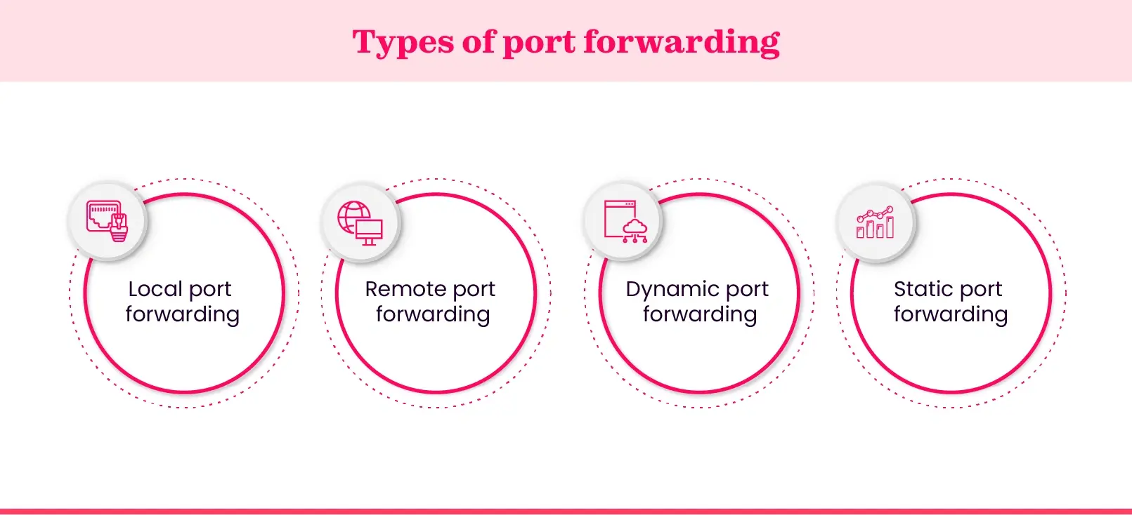 Different types of port forwarding