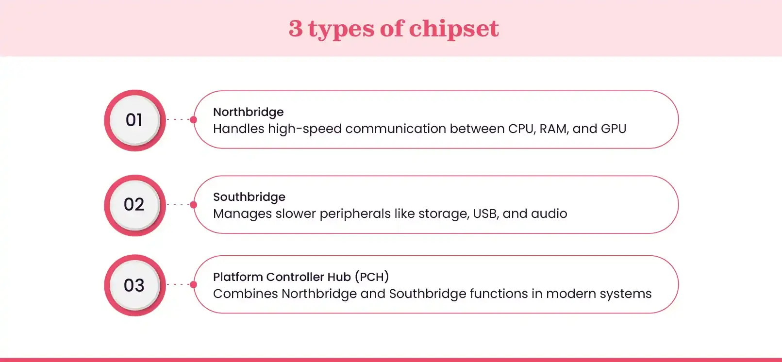 Different types of chipset
