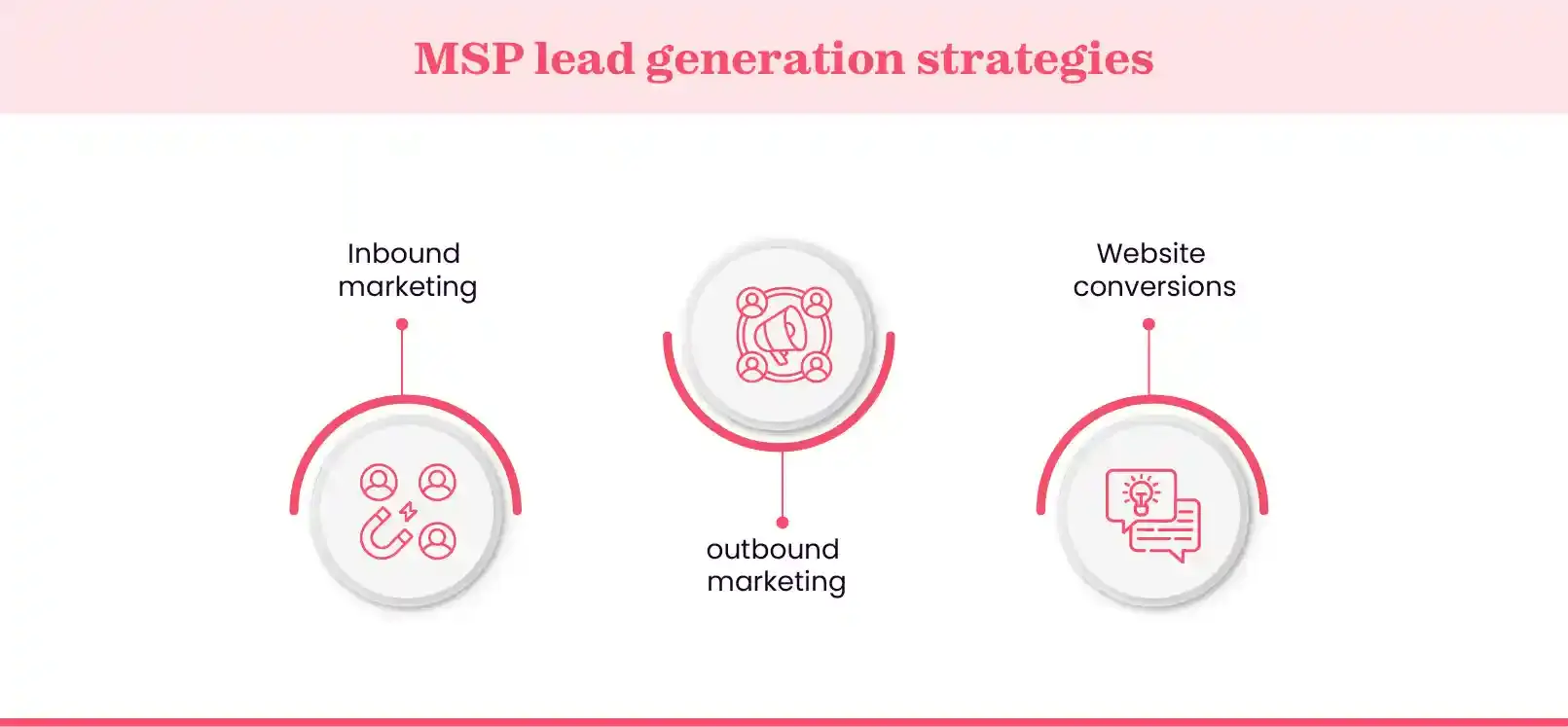 Core strategies for MSP lead generation