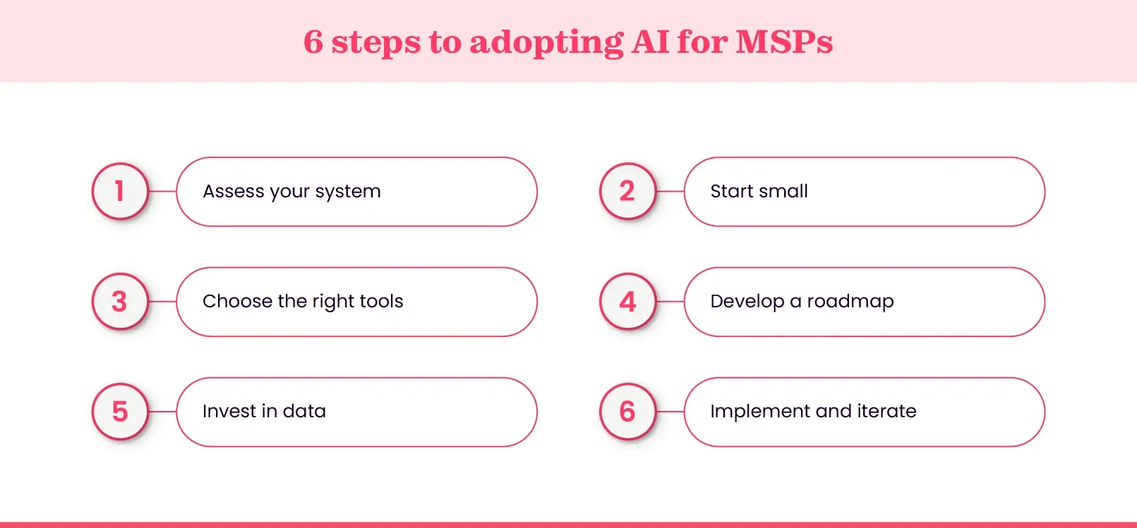 Road map togetting started with AI as an MSP