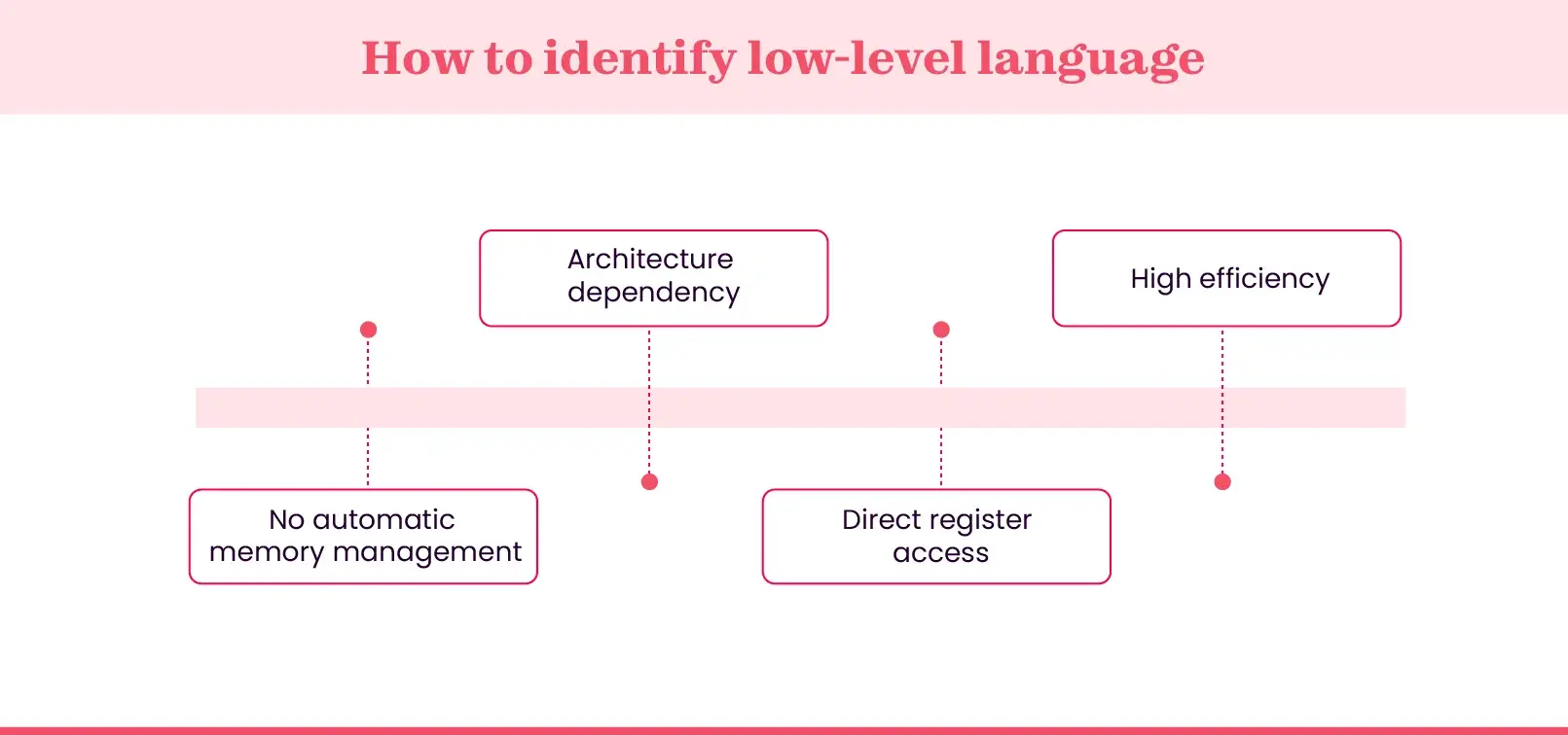 low-level language characteristics