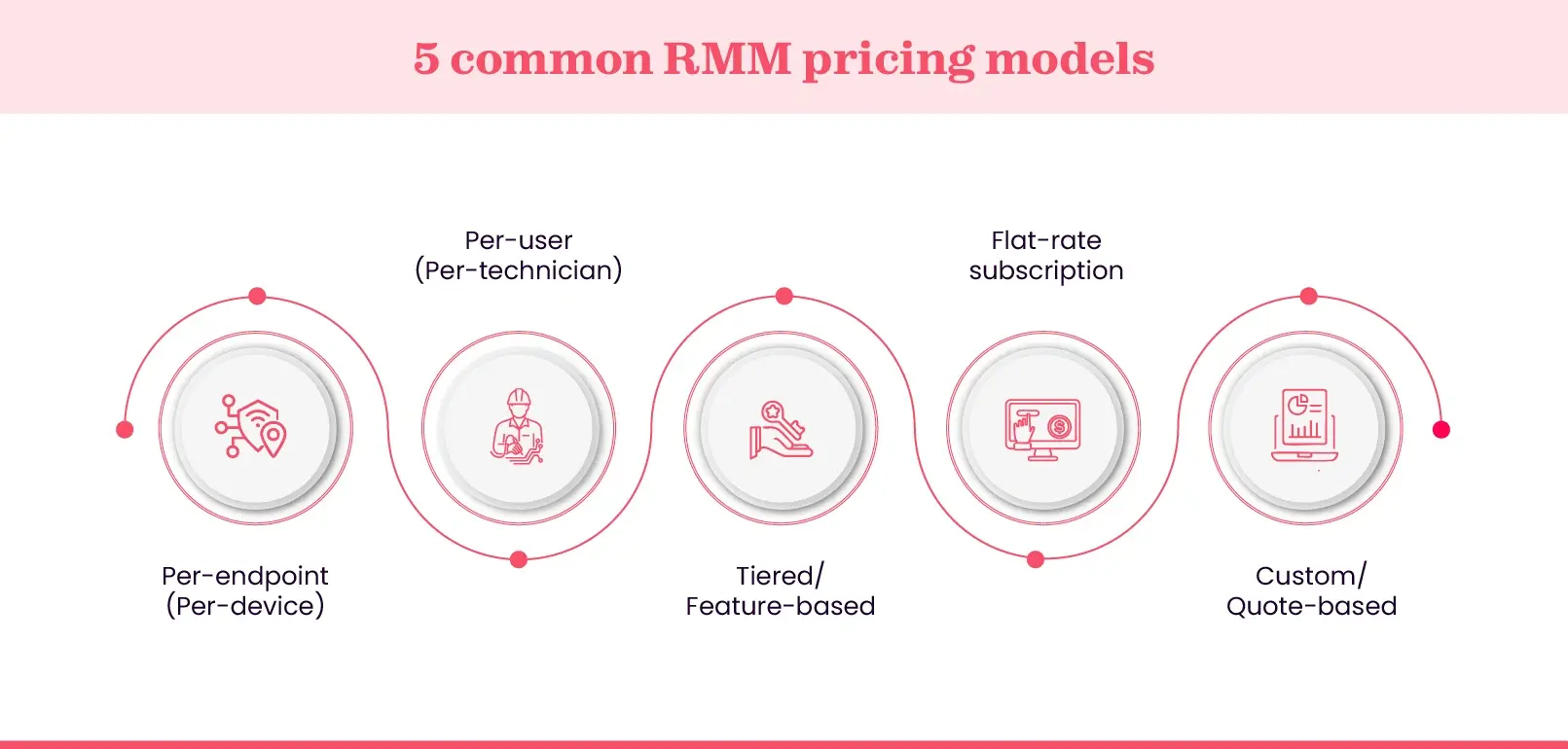  5 RMM pricing models that MSPs get