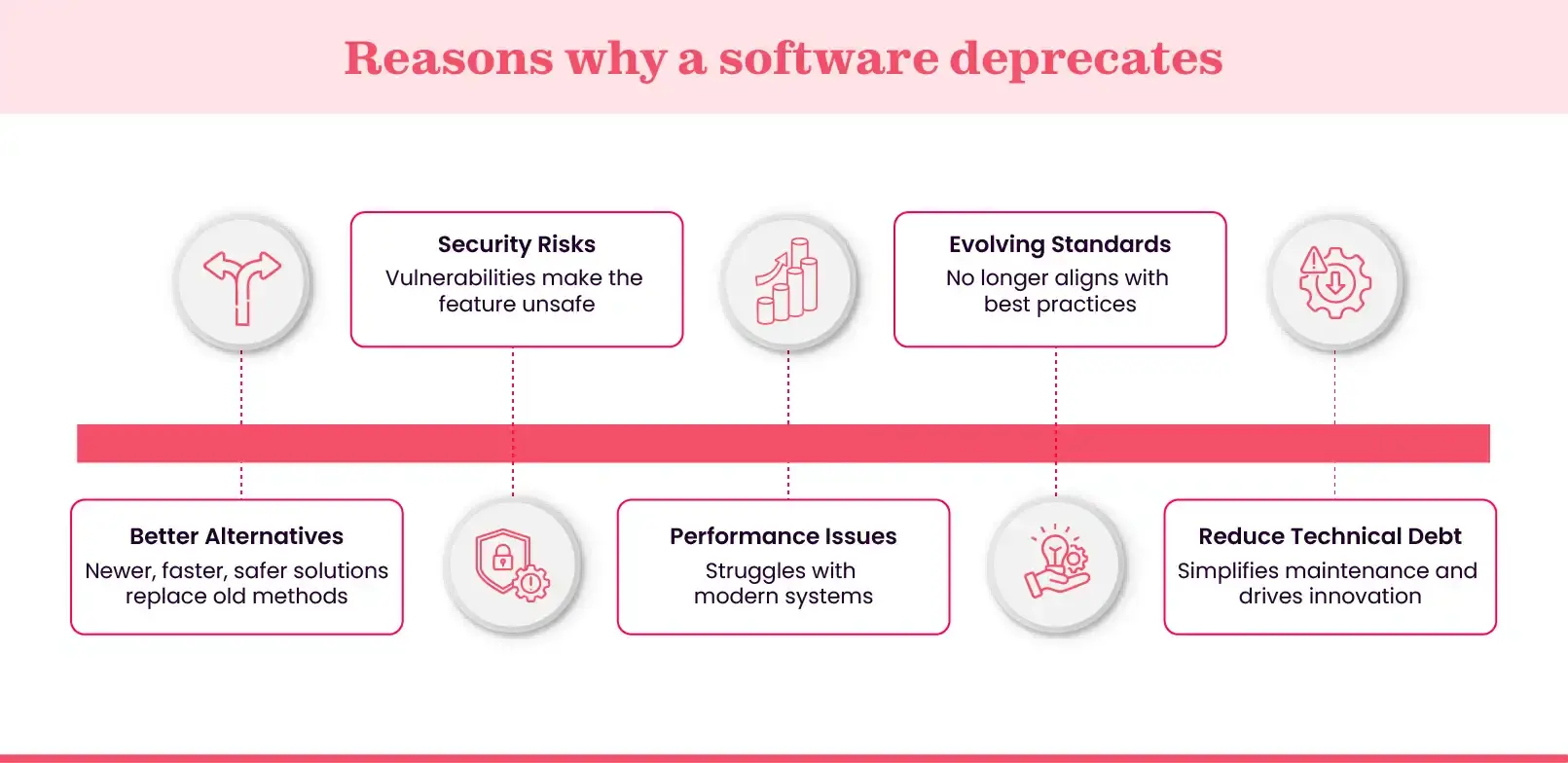 Why software becomes deprecated