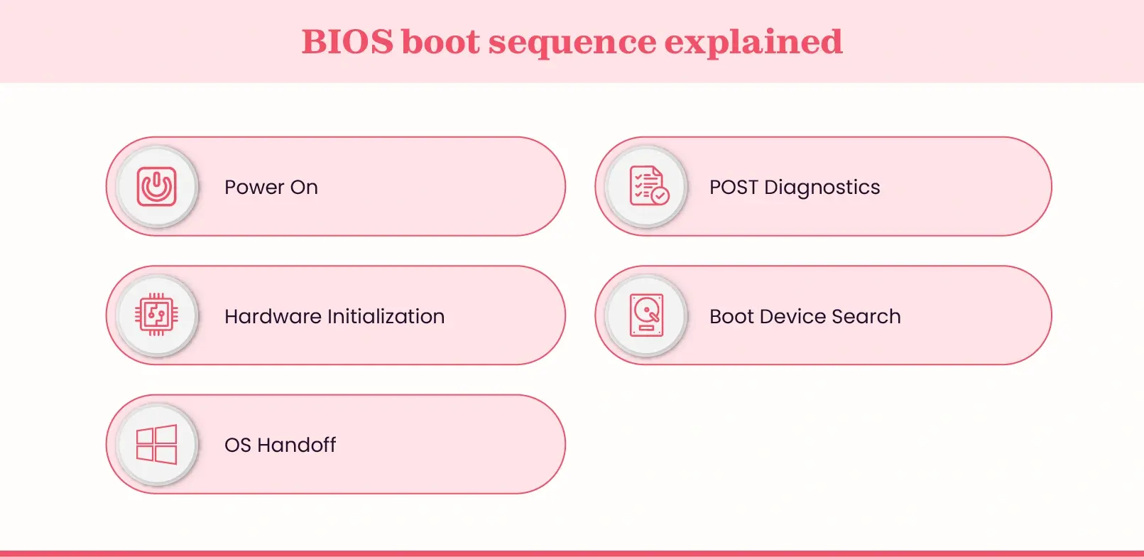 BIOS boot sequence from power-on to operating system handoff
