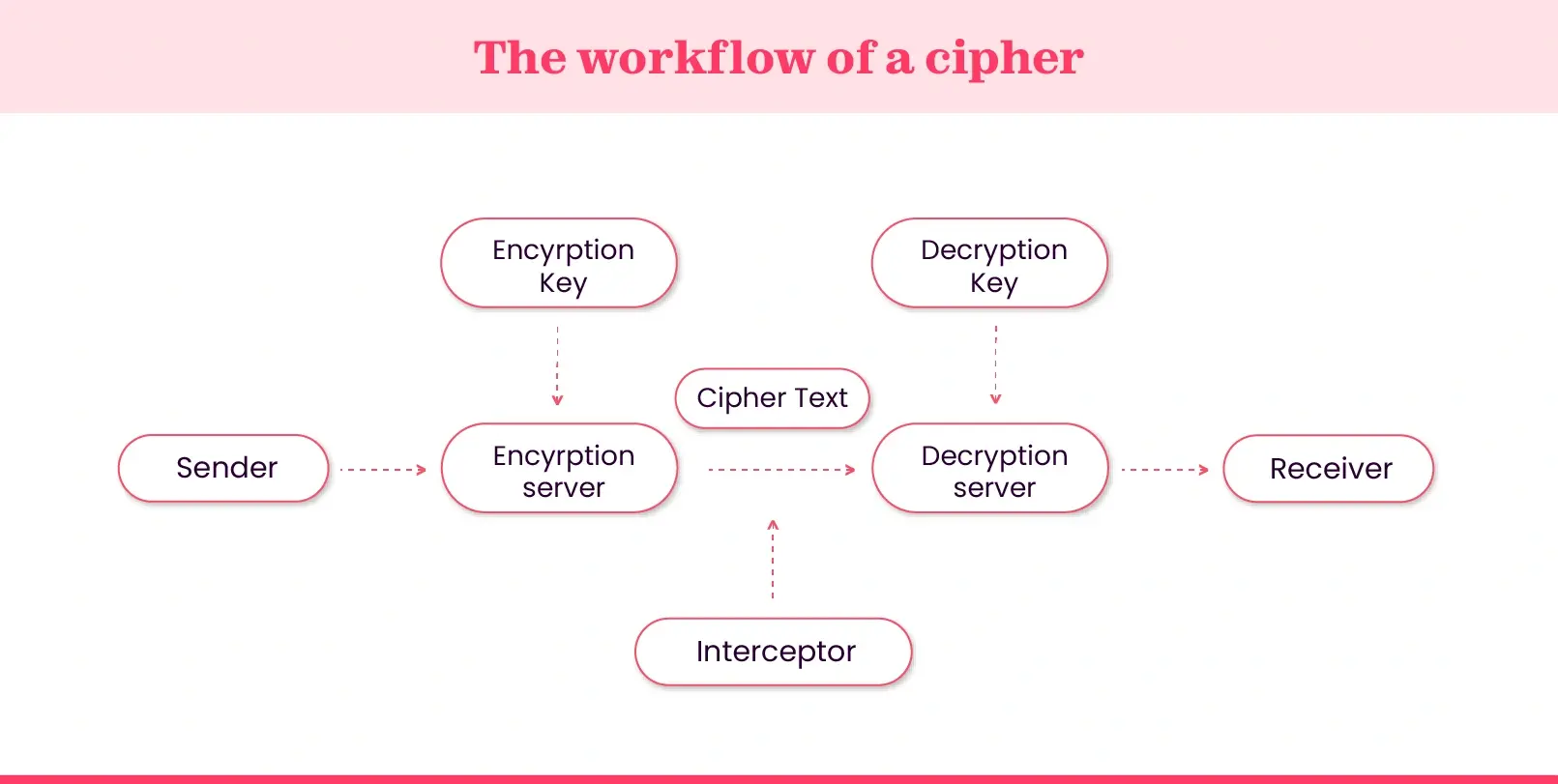 Cipher working