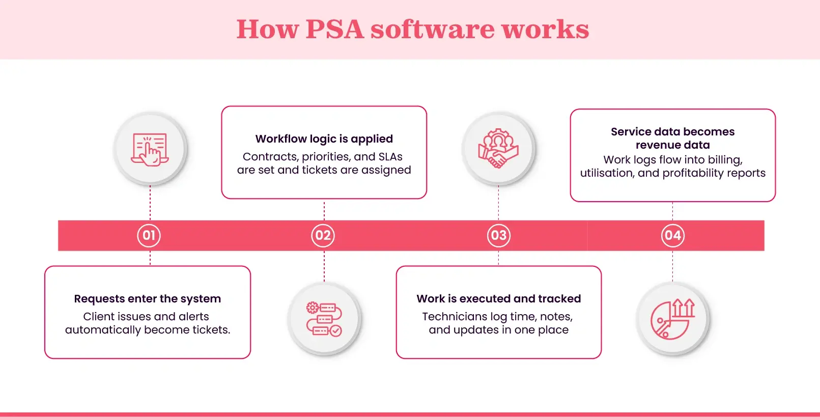 How PSA software works
