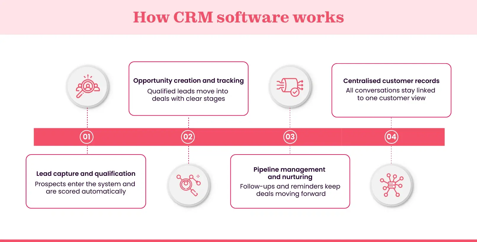 How CRM software works