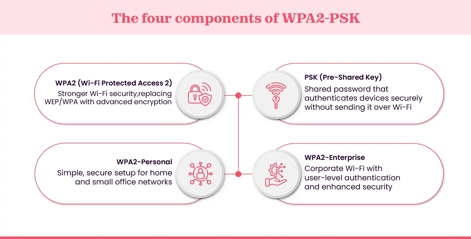 Components of WPA2-PSK