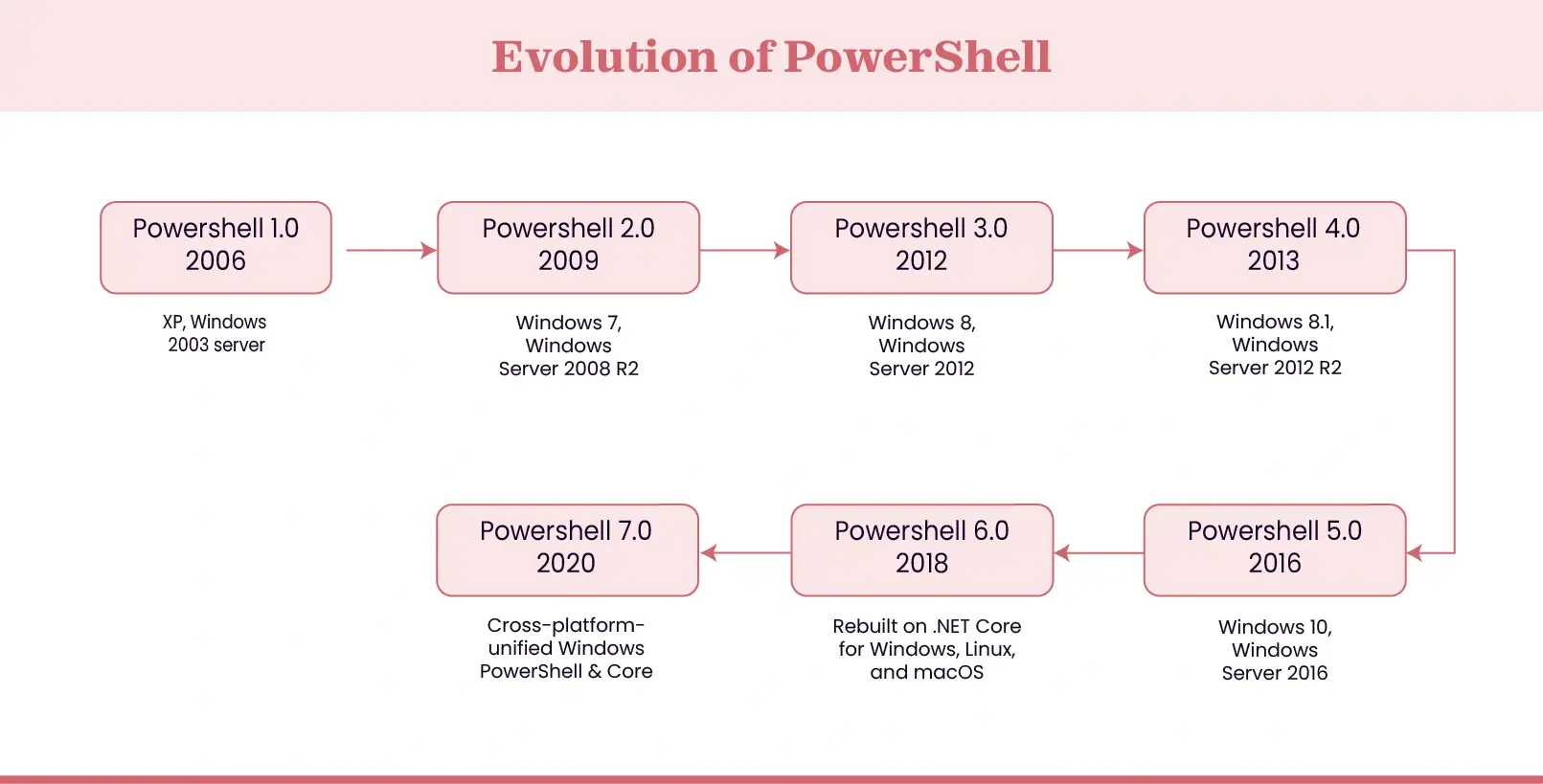 Evolution of PowerShell versions