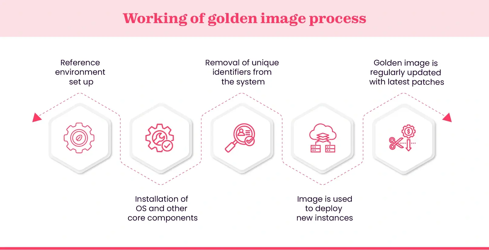 Golden image process
