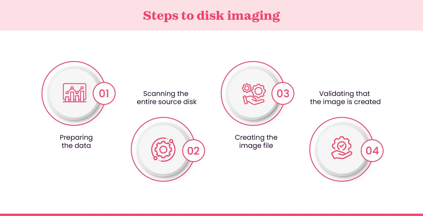 Disk imaging process workflow