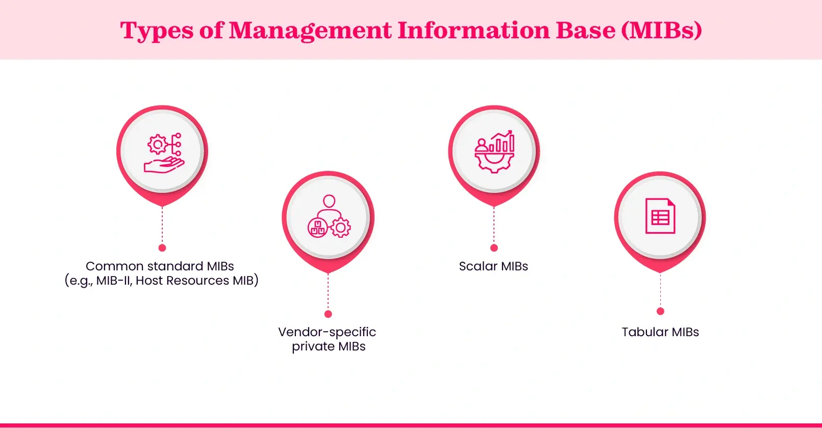 Overview of the different types of MIBs