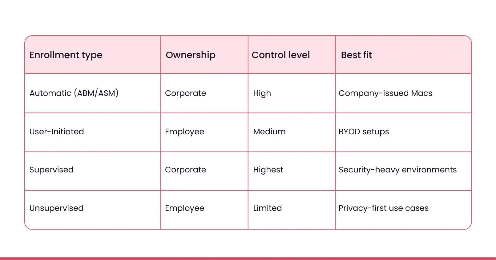 Comparing Mac MDM enrollment types