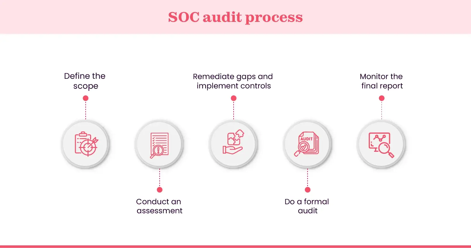 Process of SOC audit