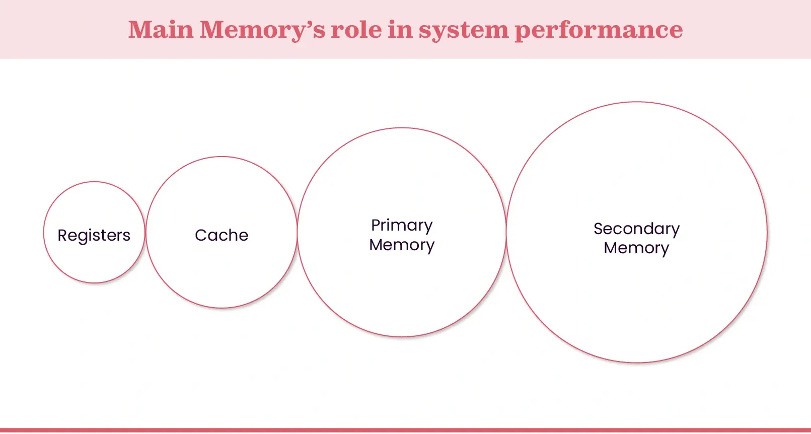 Role of main memory in system performance