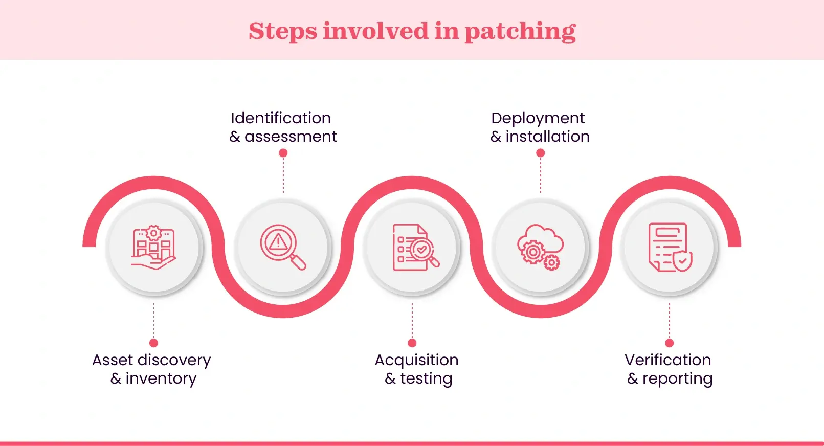 Patching in software process