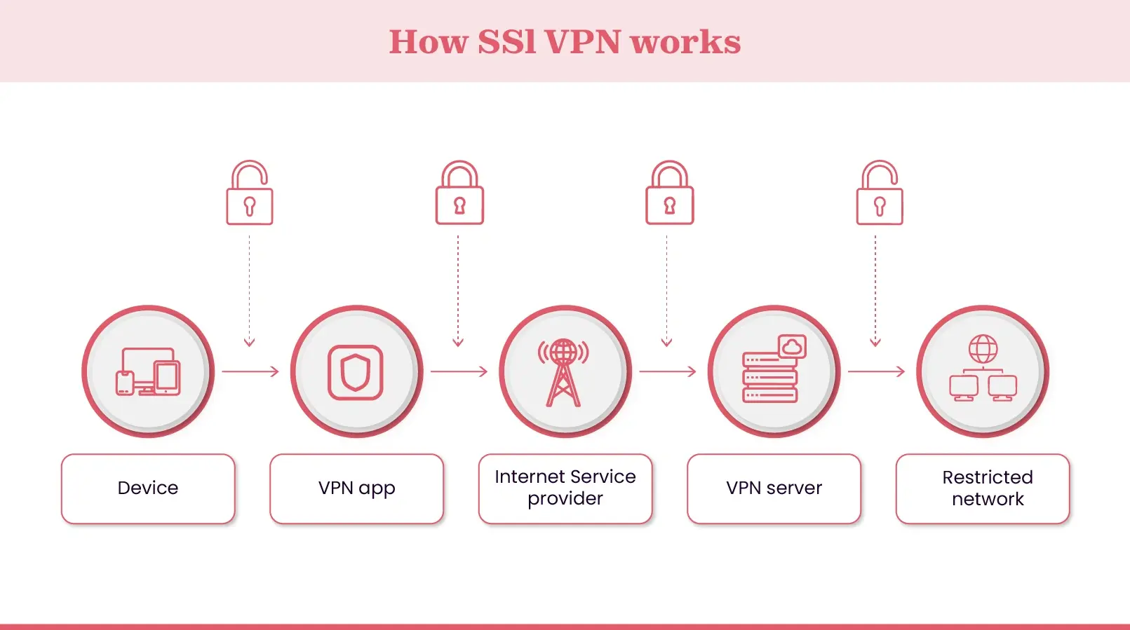 Working of SSL VPN