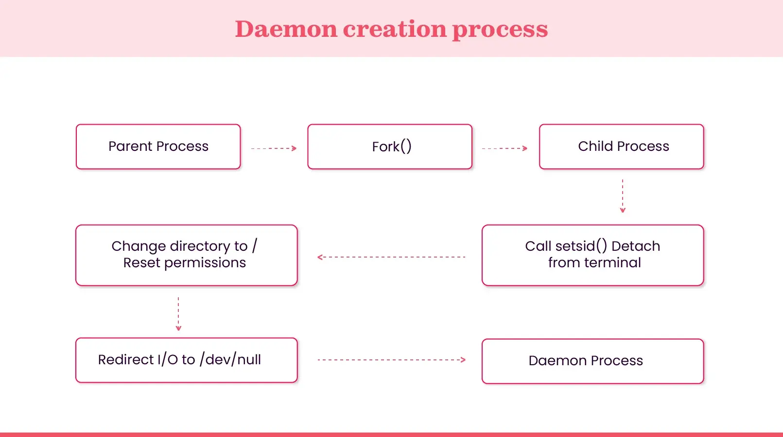 Working process of daemon
