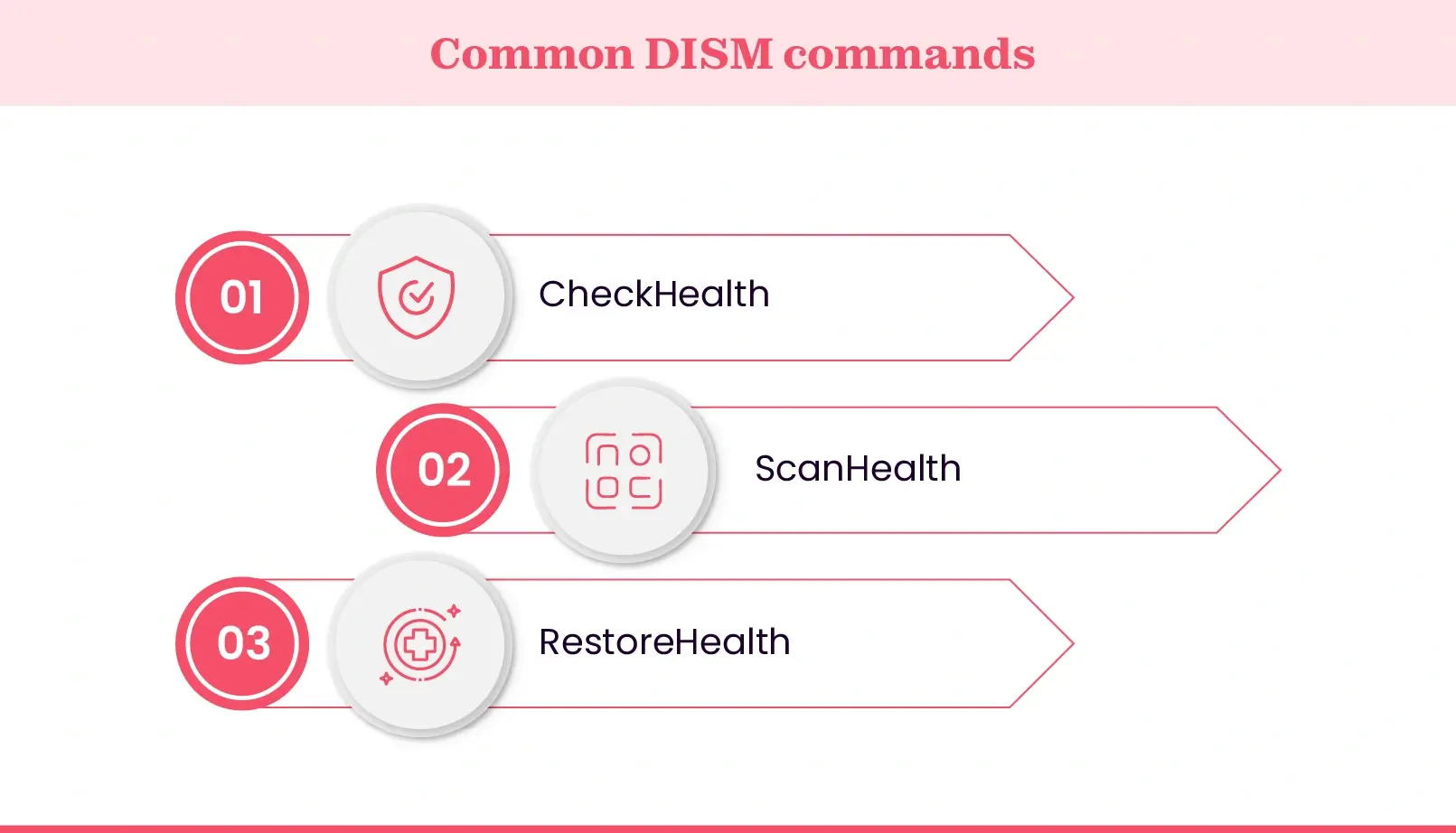 DISM commands