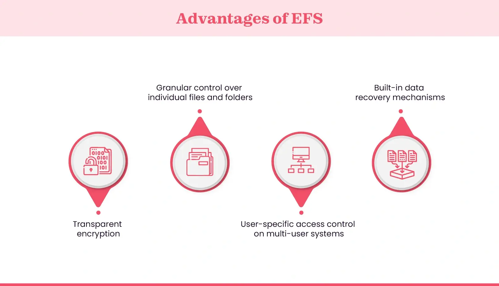 Encrypting File System (EFS) benefits