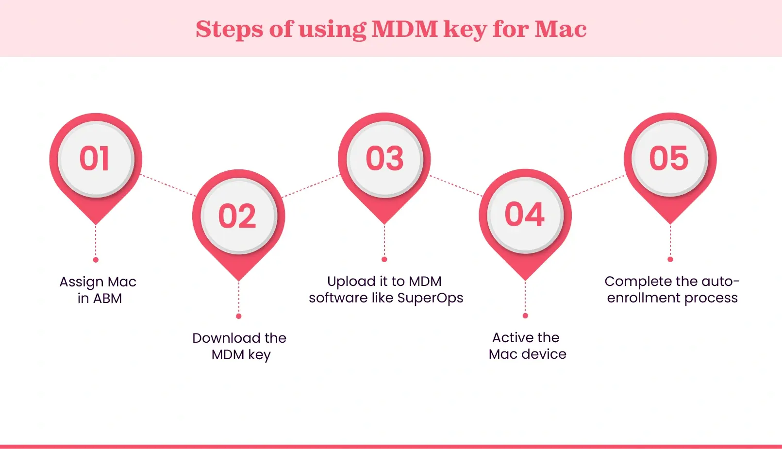 5-step guide to using Mac MDM key