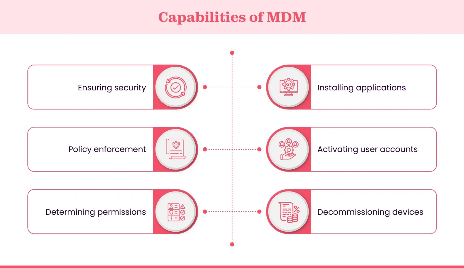 Key capabilities of MDM