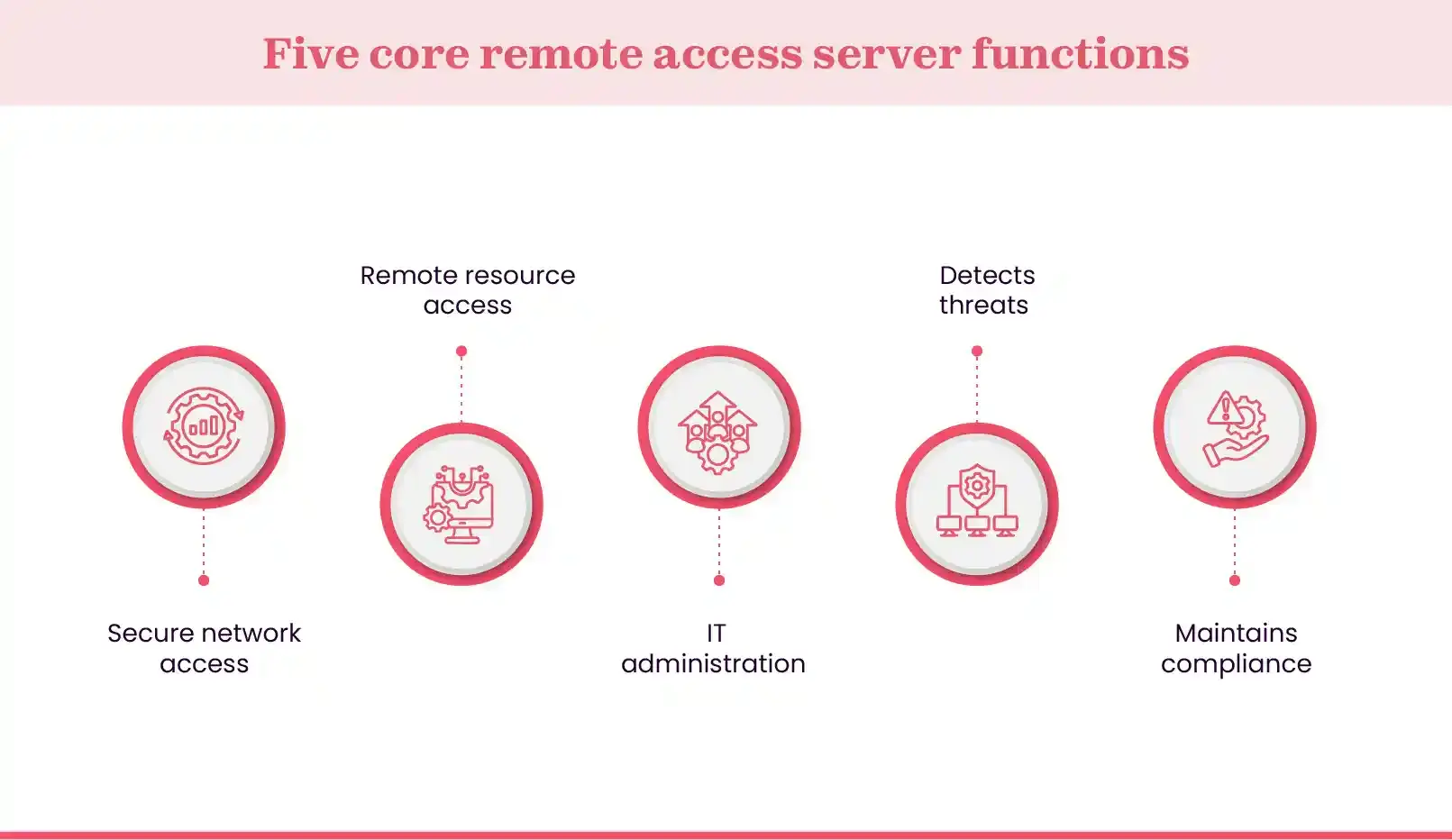 What tasks can a remote access server perform