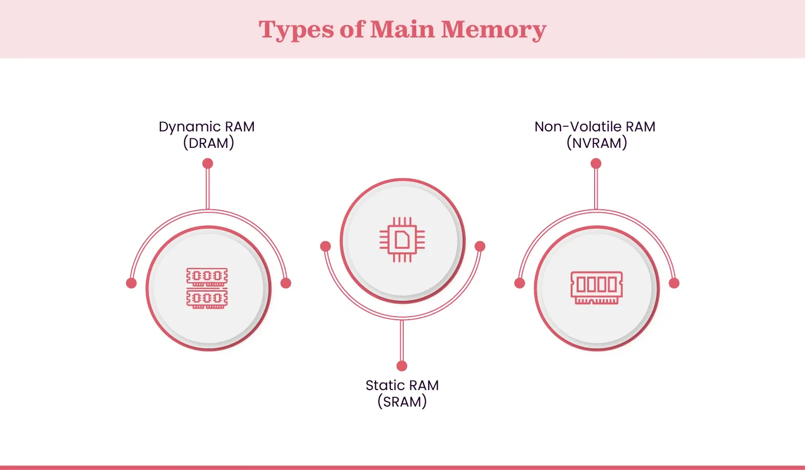 Main Memory types